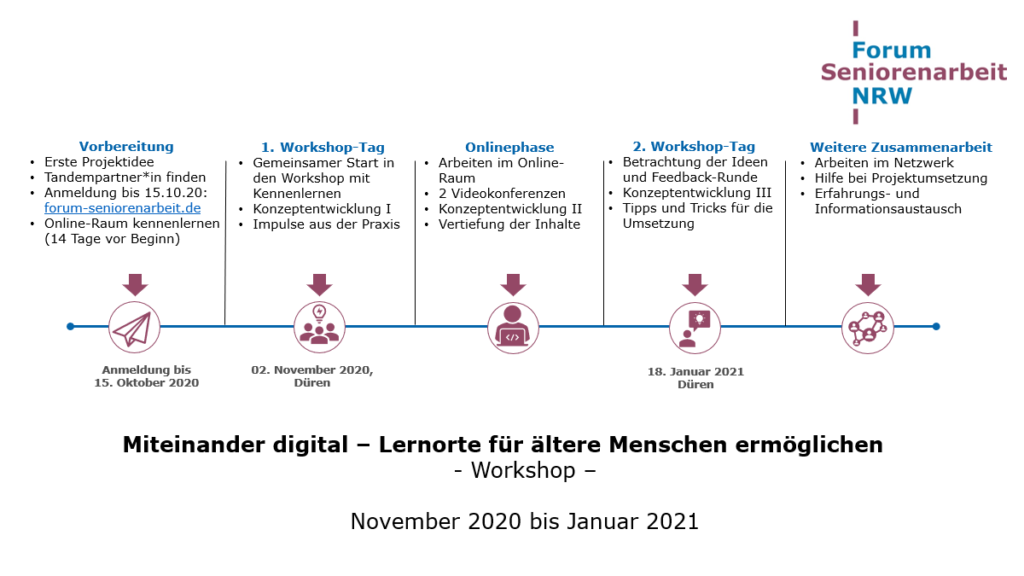 Ablauf des Workshops