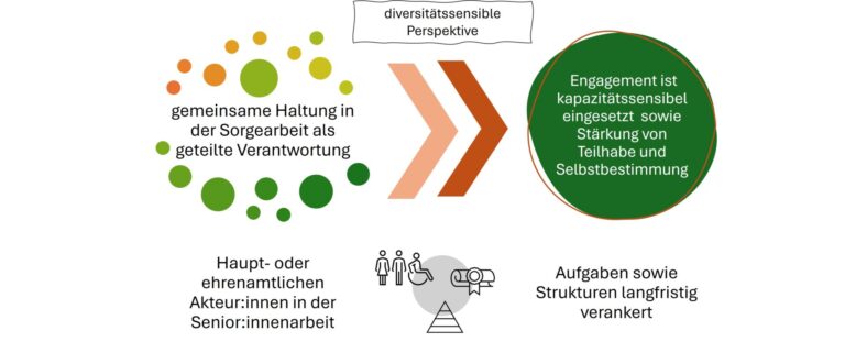 Sorgende Gemeinschaften gestalten: Warum Haltung der Schlüssel für gelingende Teilhabe ist